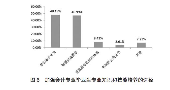 加强会计专业毕业生专业知识和技能培养的途径