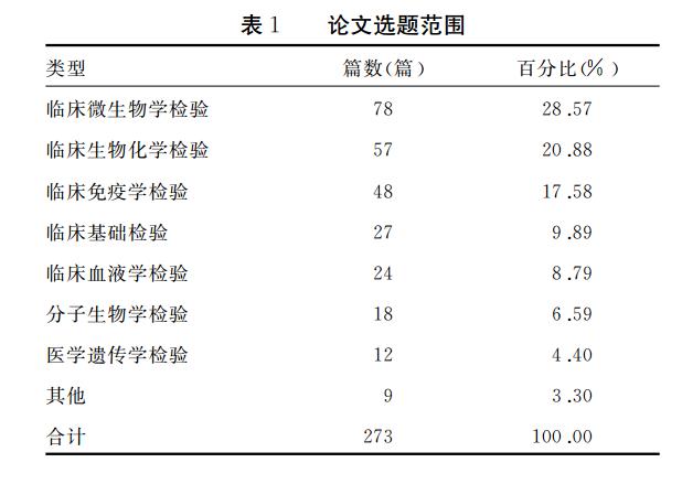 论文选题范围