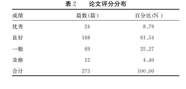 论文评分分布