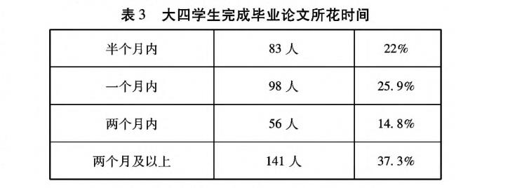 四学生完成毕业论文所花时间