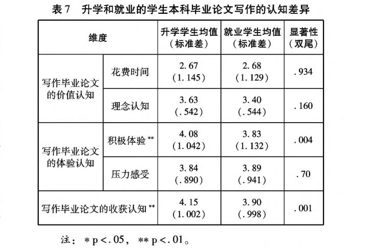 升学和就业的学生本科毕业论文写作的认知差异