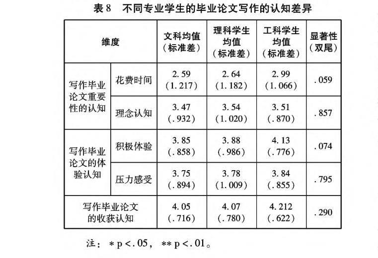 不同专业学生的毕业论文写作的认知差异