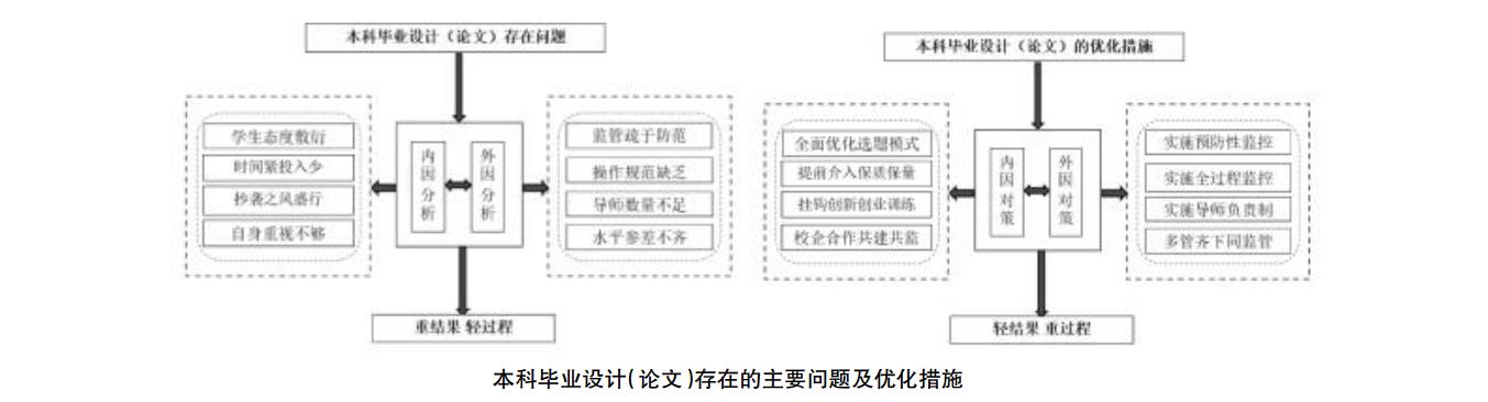 本科毕业设计（论文）存在的主要问题及优化措施