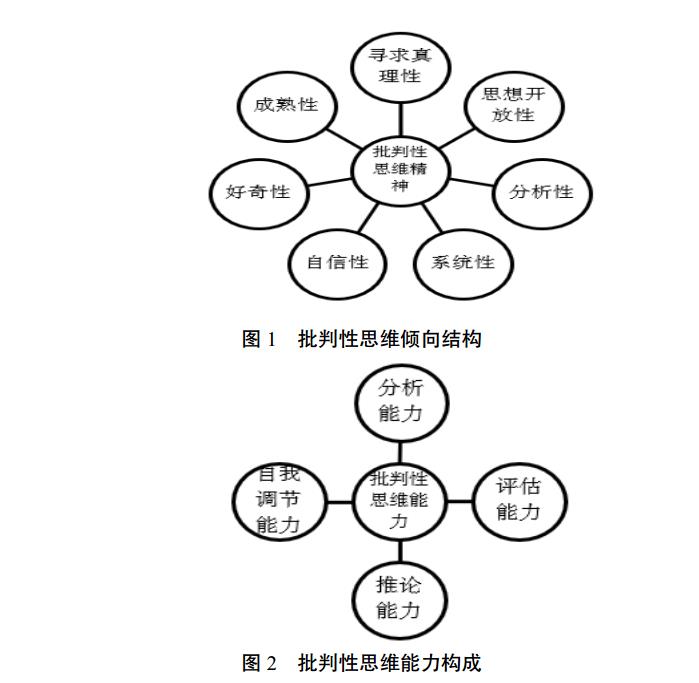 批判性思维倾向结构