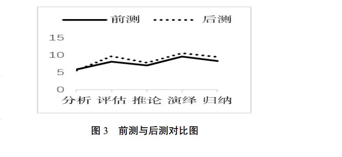 前测与后测对比图