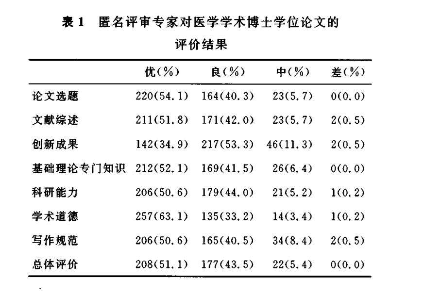 匿名评审专家对医学学术博士学位论文的评价结果