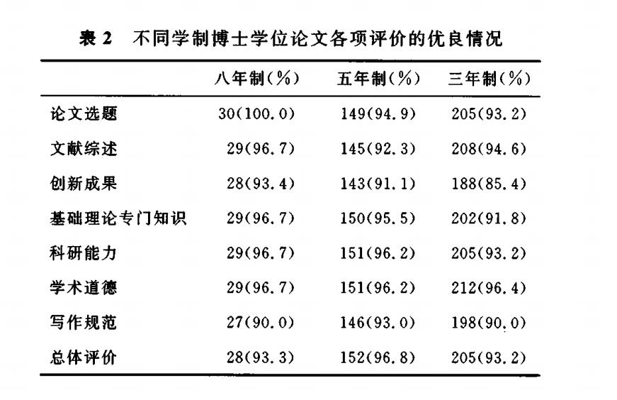 同学制博士学位论文各项评价的优良情况