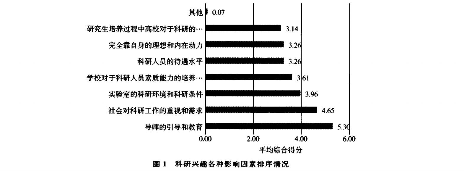 科研兴趣各种影响因素排序情况