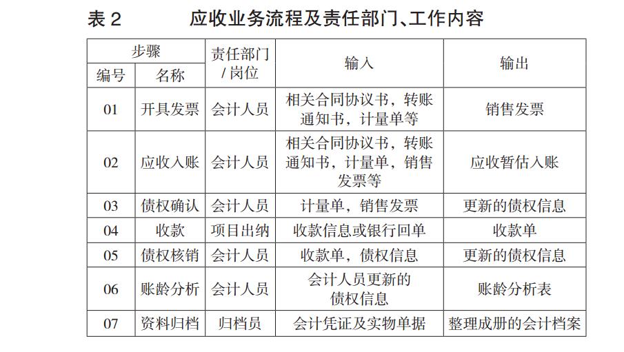 应收业务流程及责任部门、工作内容