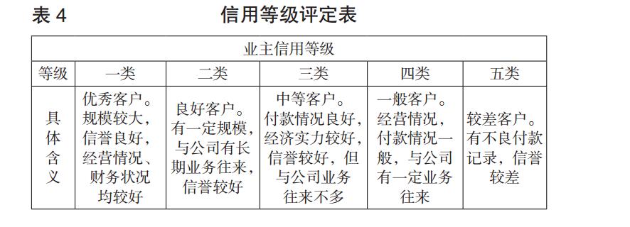 信用等级评定表