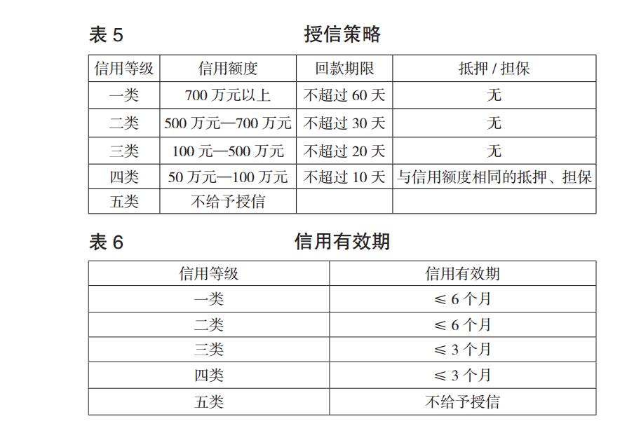 授信策略