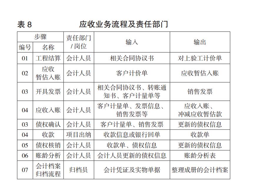 应收业务流程及责任部门