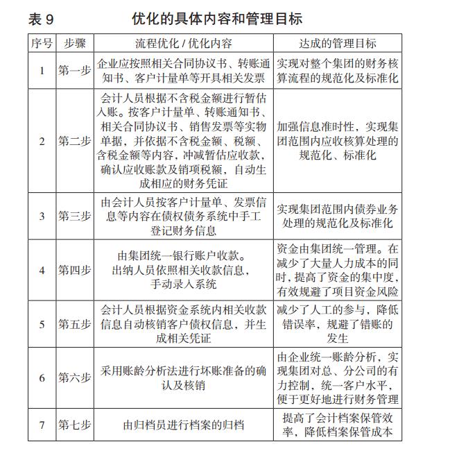 优化的具体内容和管理目标