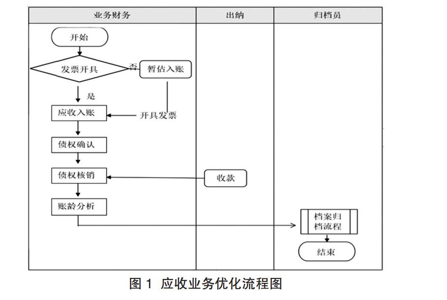 应收业务优化流程图