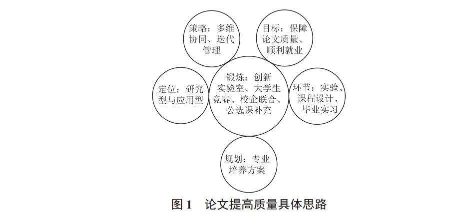 论文提高质量具体思路