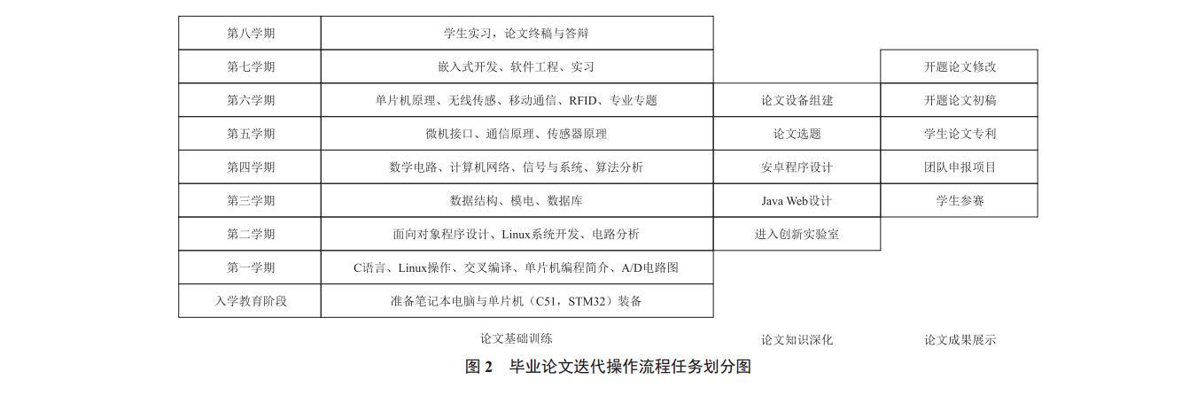 毕业论文迭代操作流程任务划分图