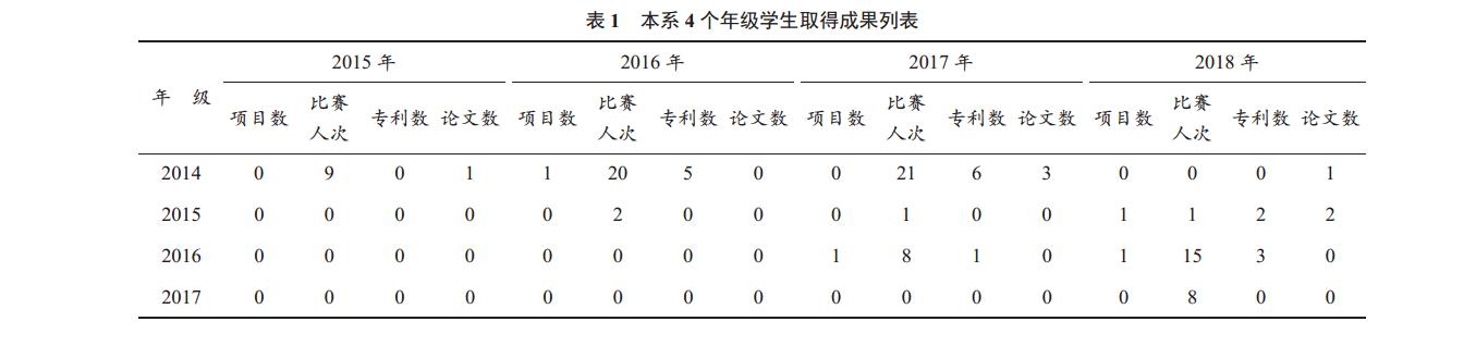 本系 4 个年级学生取得成果列表