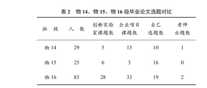 物 14、物 15、物 16 级毕业论文选题对比