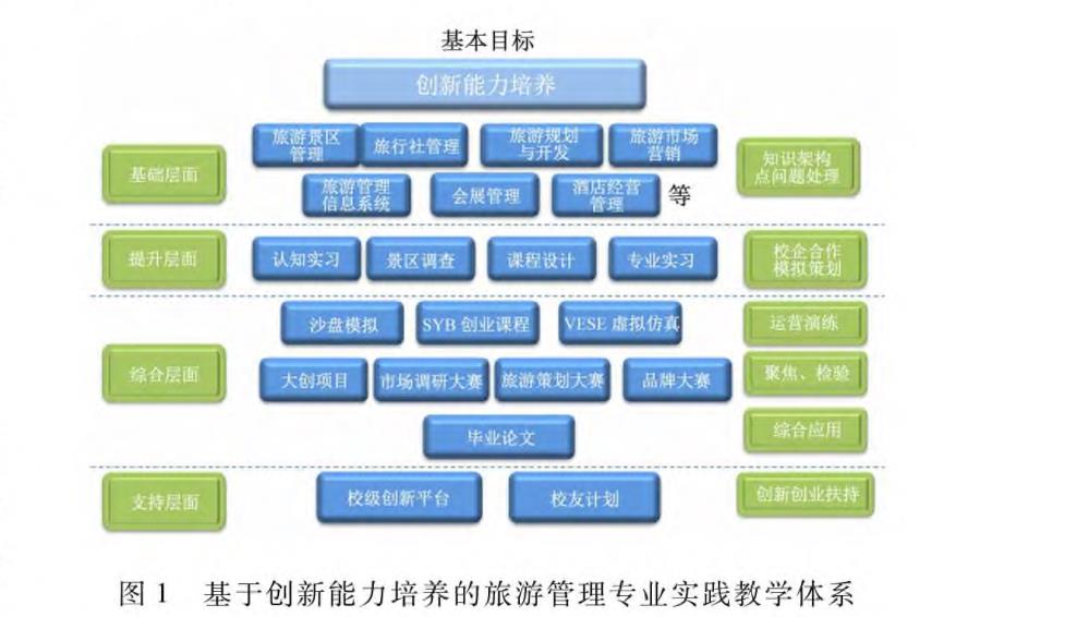 基于创新能力培养的旅游管理专业实践教学