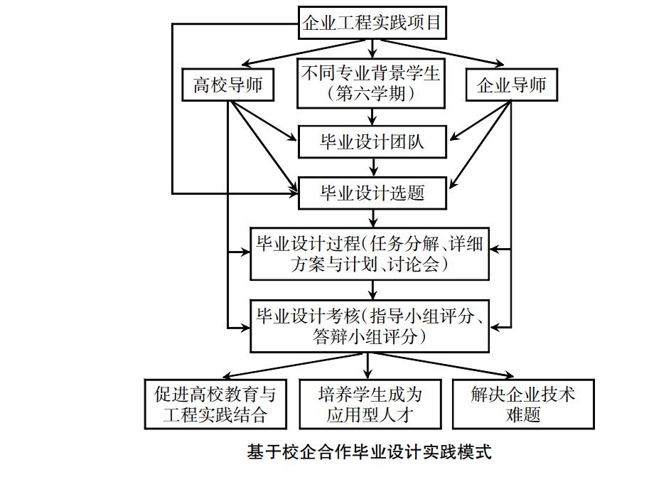 毕业设计实践模式