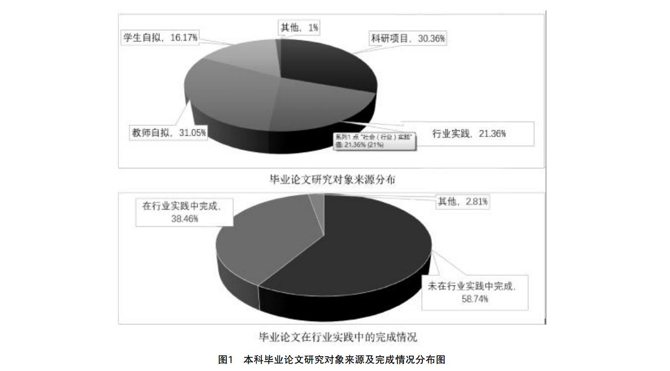 本科毕业论文研究对象来源及完成情况分布图