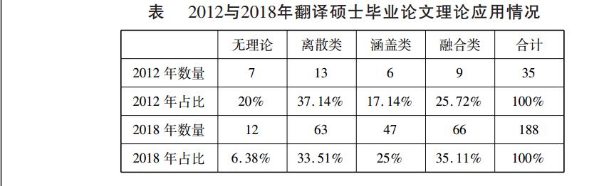 2012与2018年翻译硕士毕业论文理论应用情况