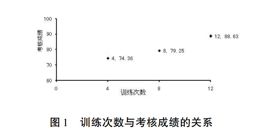 训练次数与考核成绩的关系