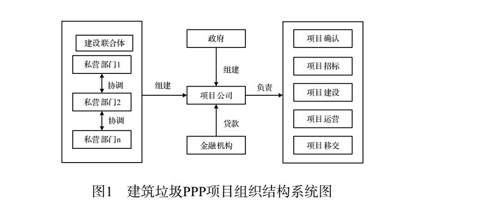 建筑垃圾PPP项目组织结构系统图