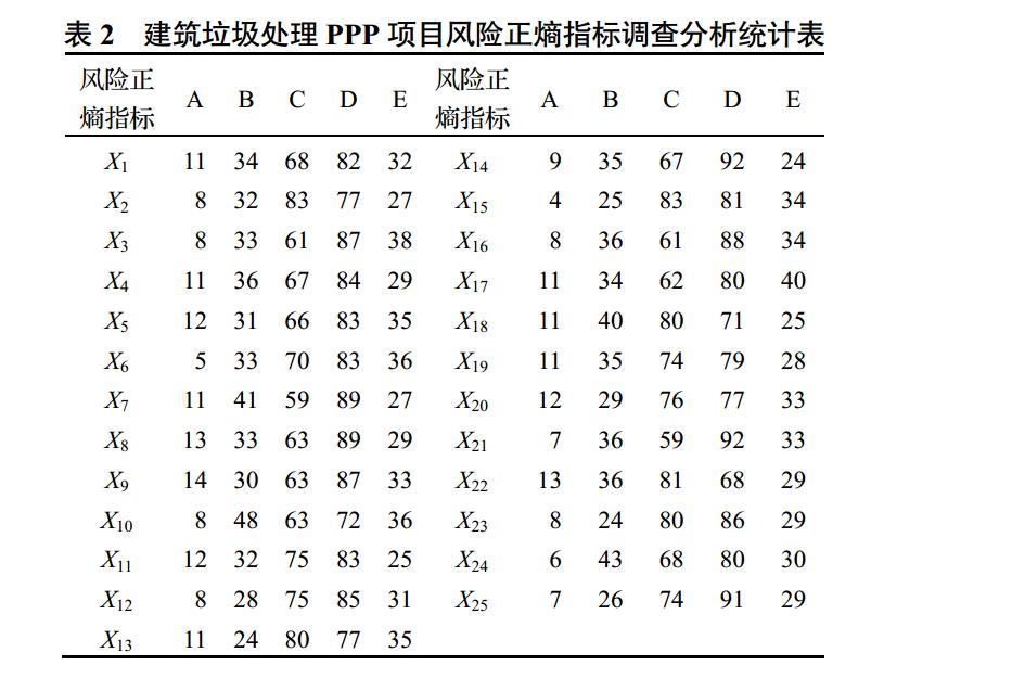 建筑垃圾处理 PPP 项目风险正熵指标调查分析统计表