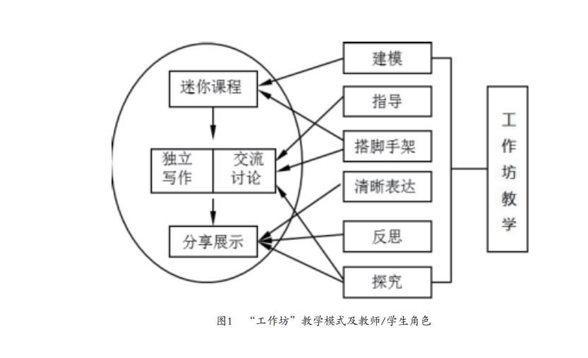 工作坊教学模式及教师学生角色