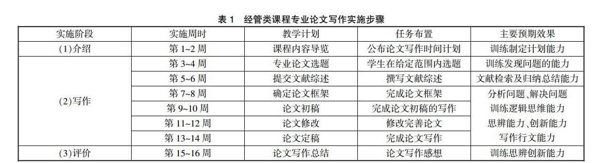 经管类课程专业论文写作实施步骤