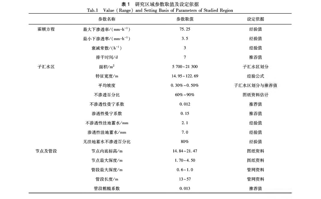 研究区域参数取值及设定依据