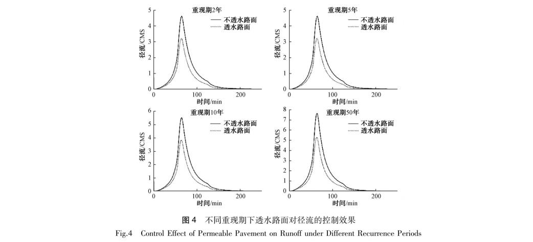 同重现期下透水路面对径流的控制效果