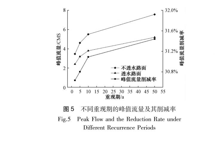 同重现期的峰值流量及其削减率