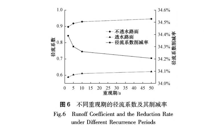 同重现期的径流系数及其削减率