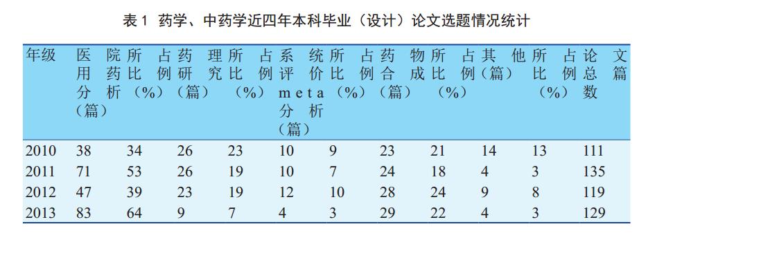 药学、中药学近四年本科毕业（设计）论文选题情况统计