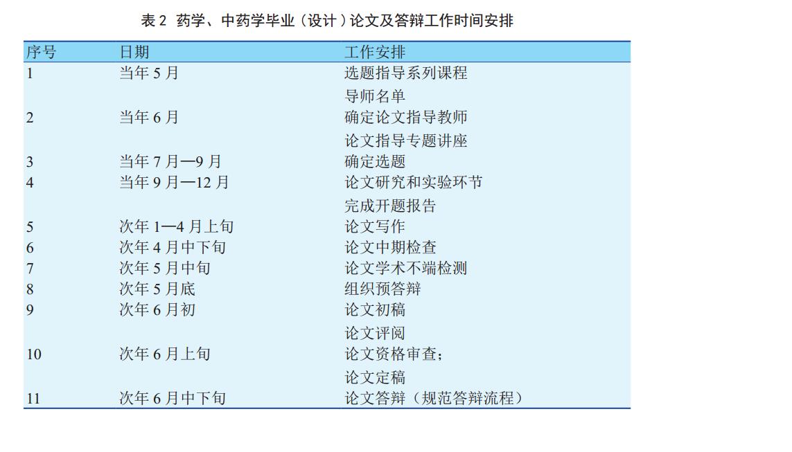 药学、中药学毕业 ( 设计 ) 论文及答辩工作时间安排