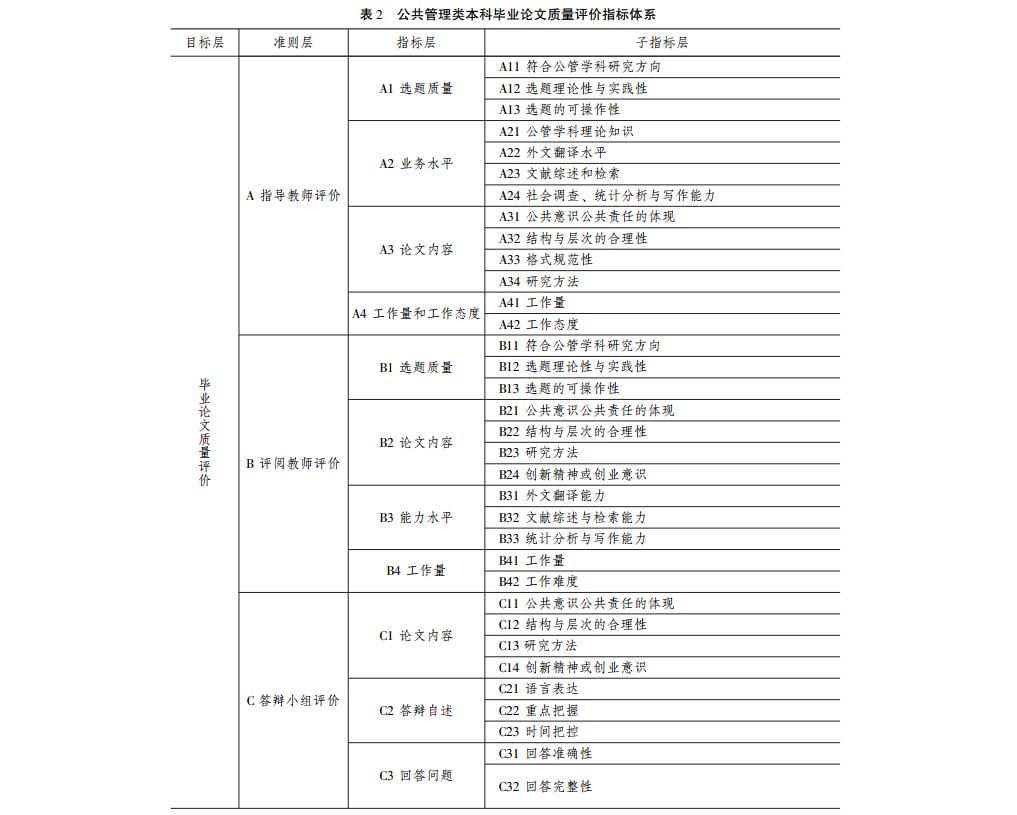 公共管理类本科毕业论文质量评价指标体系