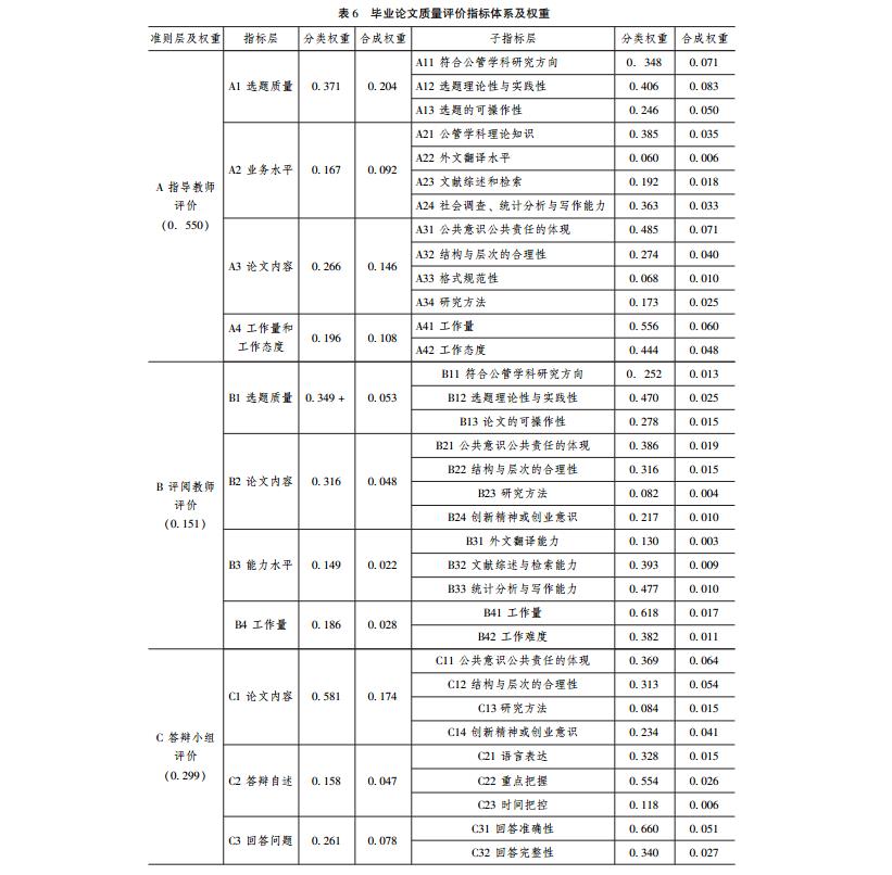 毕业论文质量评价指标体系及权重