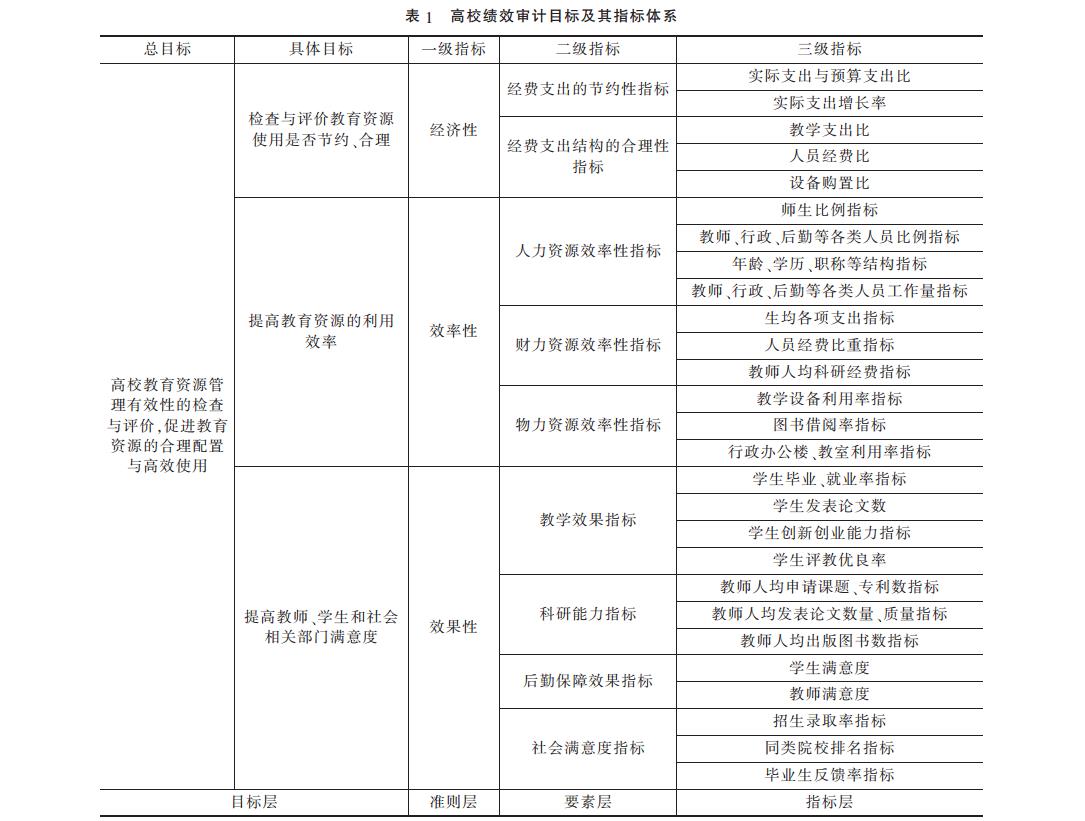 高校绩效审计目标及其指标体系