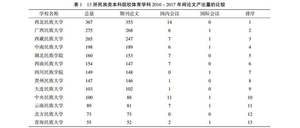 13 所民族类本科院校体育学科 2010 ~2017 年间论文产出量的比较
