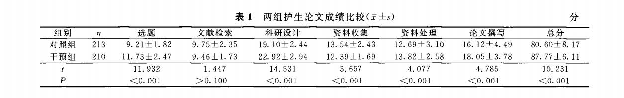 两组护生论文成绩比较