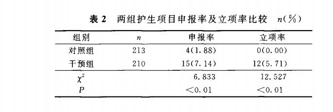 两组护生项目申报率及立项率比较