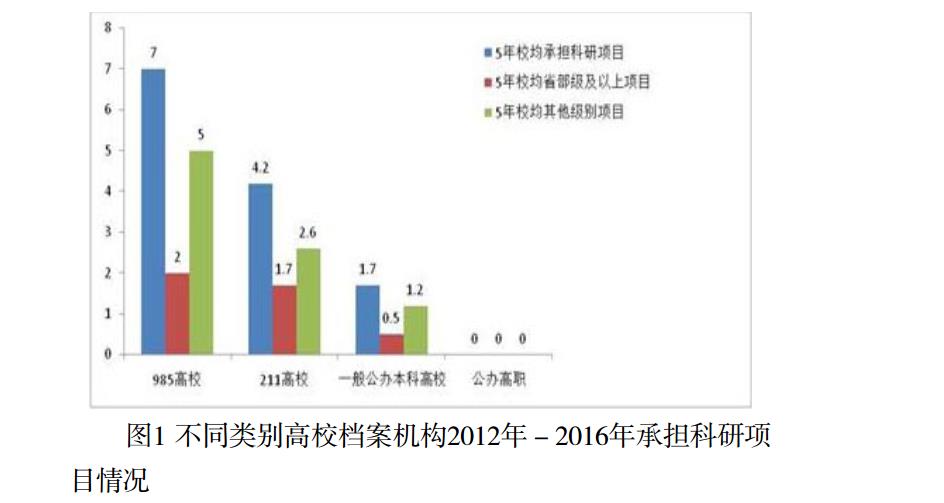 不同类别高校档案机构2012年－2016年承担科研项目情况