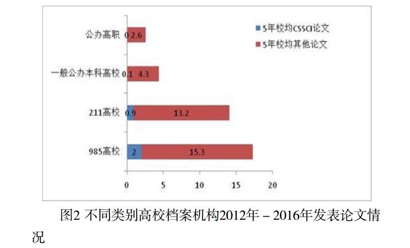 不同类别高校档案机构2012年－2016年发表论文情况