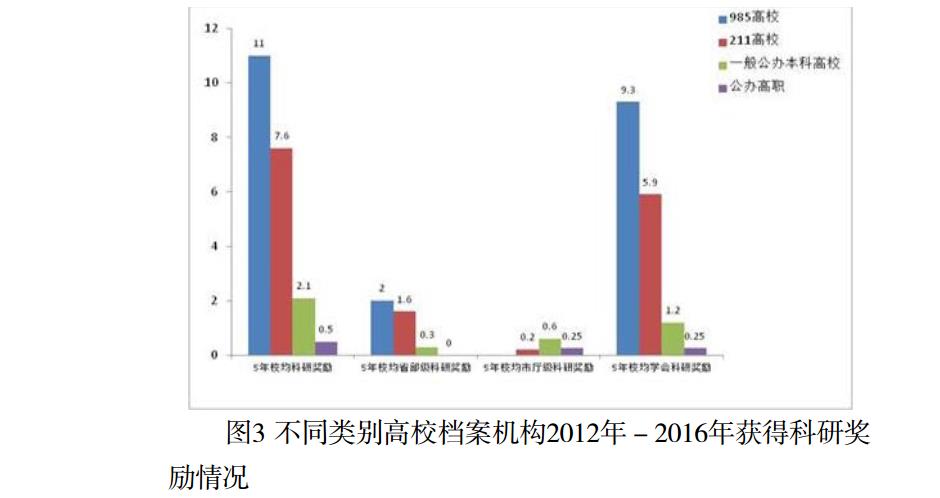 不同类别高校档案机构2012年－2016年获得科研奖励情况