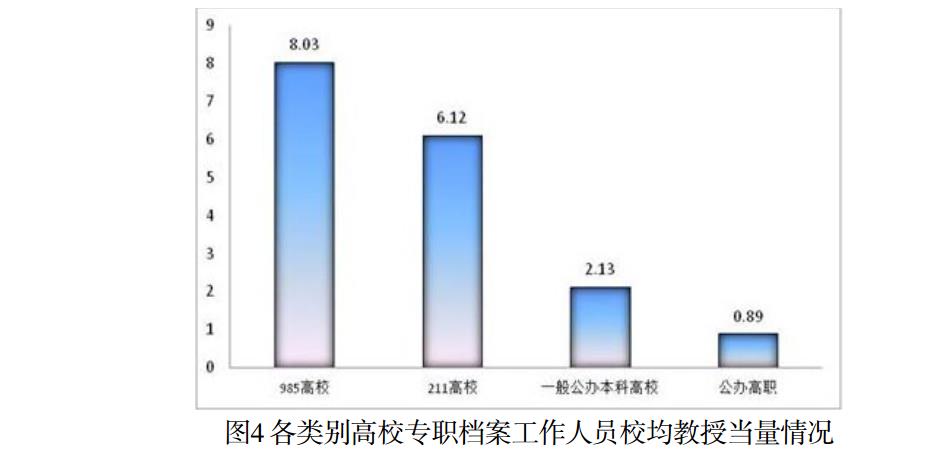 各类别高校专职档案工作人员校均教授当量情况