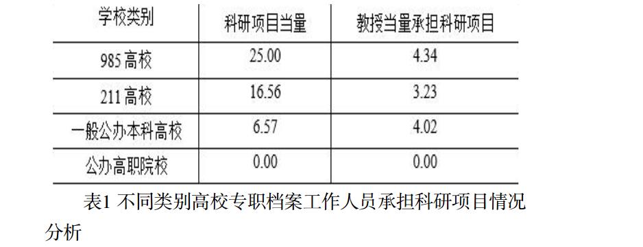 不同类别高校专职档案工作人员承担科研项目情况分析