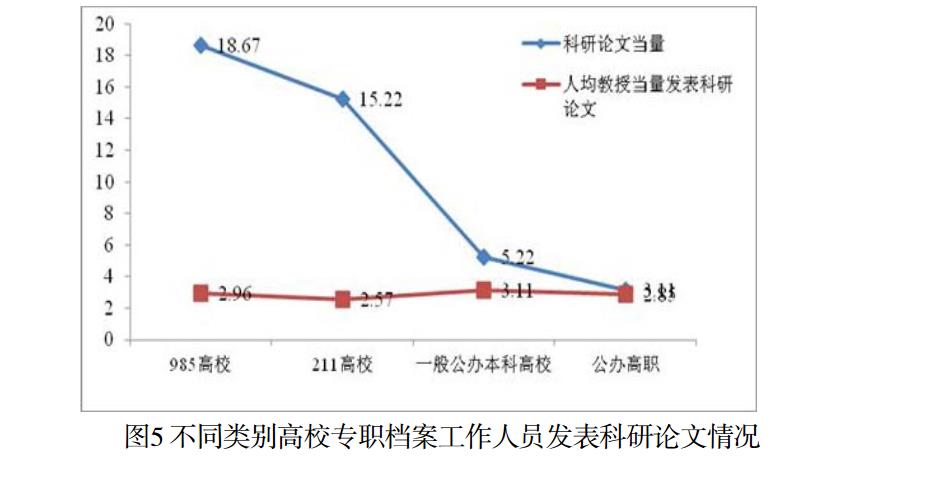 不同类别高校专职档案工作人员发表科研论文情况