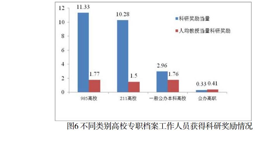 不同类别高校专职档案工作人员获得科研奖励情况